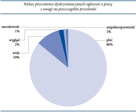 Procent analizowanych ogłoszeń zawierających wyrażenia dyskryminujące ze względu na płeć, wiek, wygląd, narodowość i niepełnosprawność