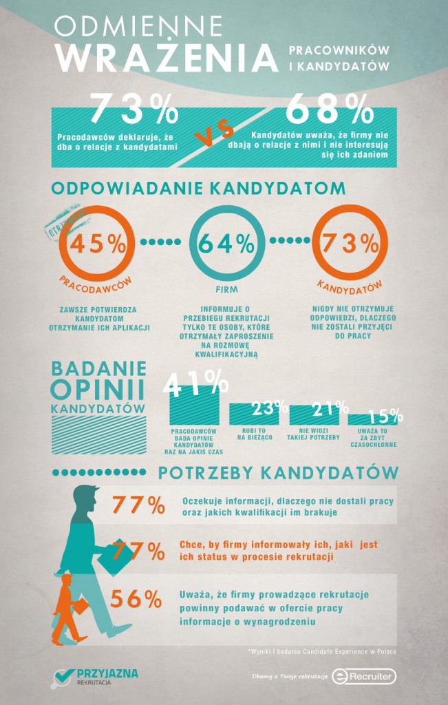 Przyjazna_rekrutacja_wyniki_infografika1