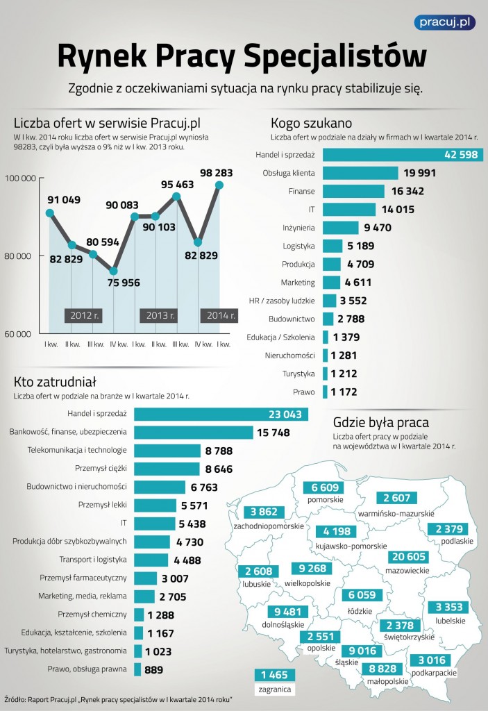 pracuj_I-kw2014