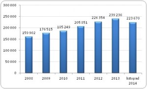 Liczba kobiet, które po urodzeniu dziecka nie podjęły zatrudnienia  w latach 2008-2014* 