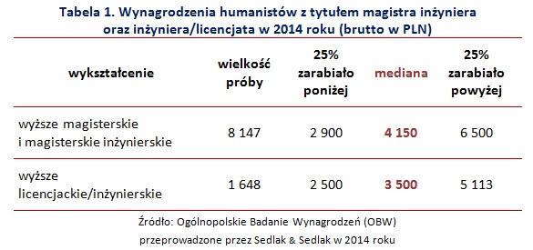 Zarobki Humaniści