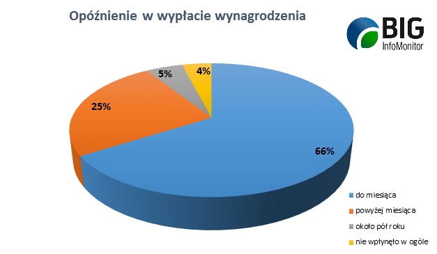 opóźnienie w wypłacie wynagrodzenia