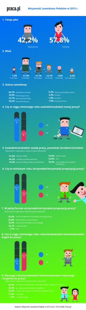 infografika_zawodowa_aktywnosc_polakow_w_2015_r_praca.pl