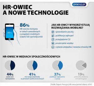 infografika HR-owiec a nowe technologie