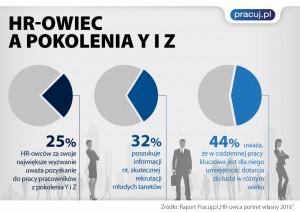 infografika HR -owiec a pokolenia Y i Z