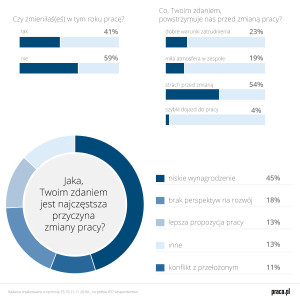 zmiana-pracy_raport-z-badania