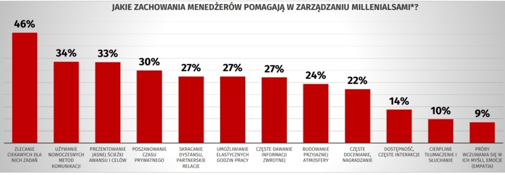 zachowania_millenialsi