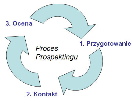 prospekting