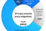 Charytatywne nadgodziny u 57% Polaków