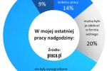 Charytatywne nadgodziny u 57% Polaków