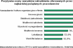 Kto jest pożądanym pracodawcą dla specjalistów i menedżerów?