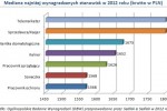 Kto zarabia najmniej? Raport wynagrodzeń z 2012 r.