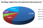 Ile czasu szukamy nowej pracy? [Badanie]