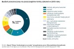 Budzet przeznaczany na poszczególne formy szkolen w 2013 roku