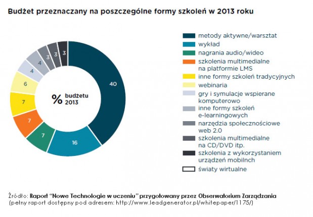 Budzet przeznaczany na poszczególne formy szkolen w 2013 roku