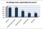 83 % Polaków myśli o emigracji