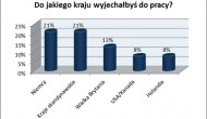 83 % Polaków myśli o emigracji