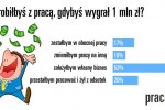 Ilu Polaków rzuciłoby pracę, gdyby wygrało 1 mln zł?