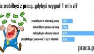 Ilu Polaków rzuciłoby pracę, gdyby wygrało 1 mln zł?