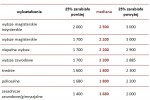 Źródło: Ogólnopolskie Badanie Wynagrodzeń (OBW) 
przeprowadzone przez Sedlak & Sedlak w 2014 roku