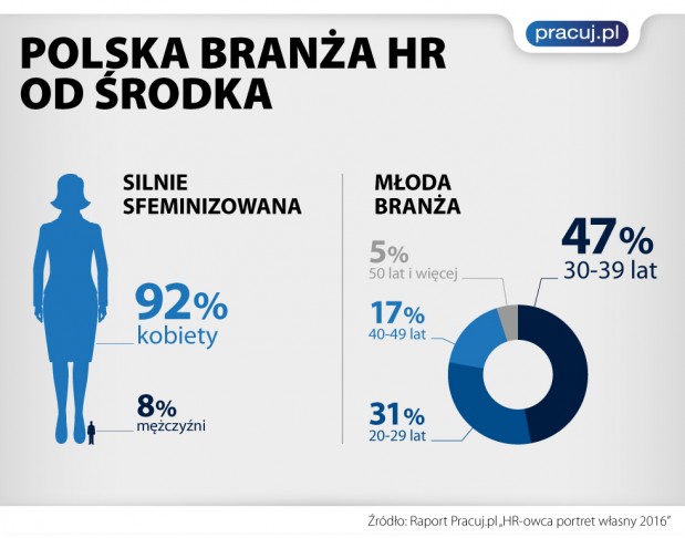 infografika HR od środka