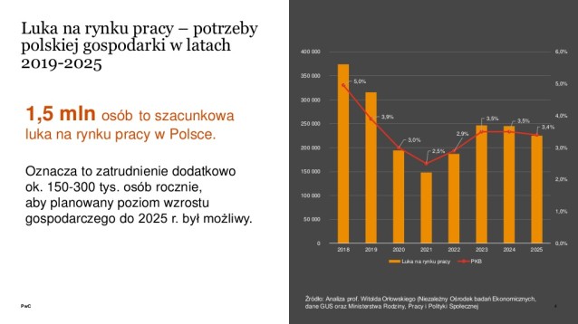 rosnca-luka-na-rynku-pracy-w-polsce-4-1024